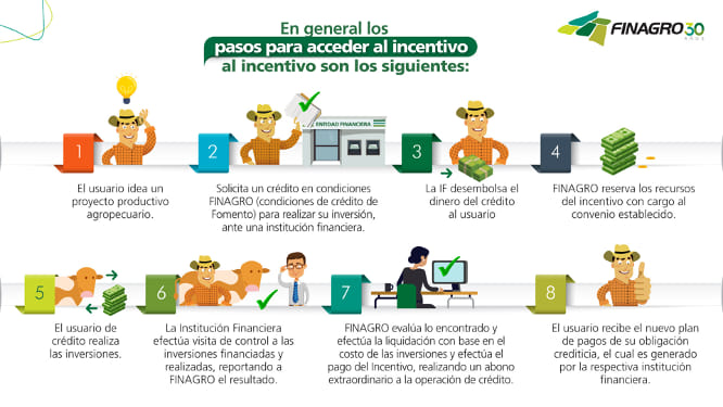 Desarrollo agropecuario La Mesa