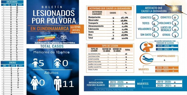 Reducción de lesionados con pólvora