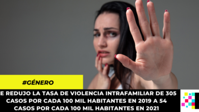 Día Internacional de la NO Violencia contra la Mujer: Cundinamarca redujo la tasa de violencia intrafamiliar en 2021